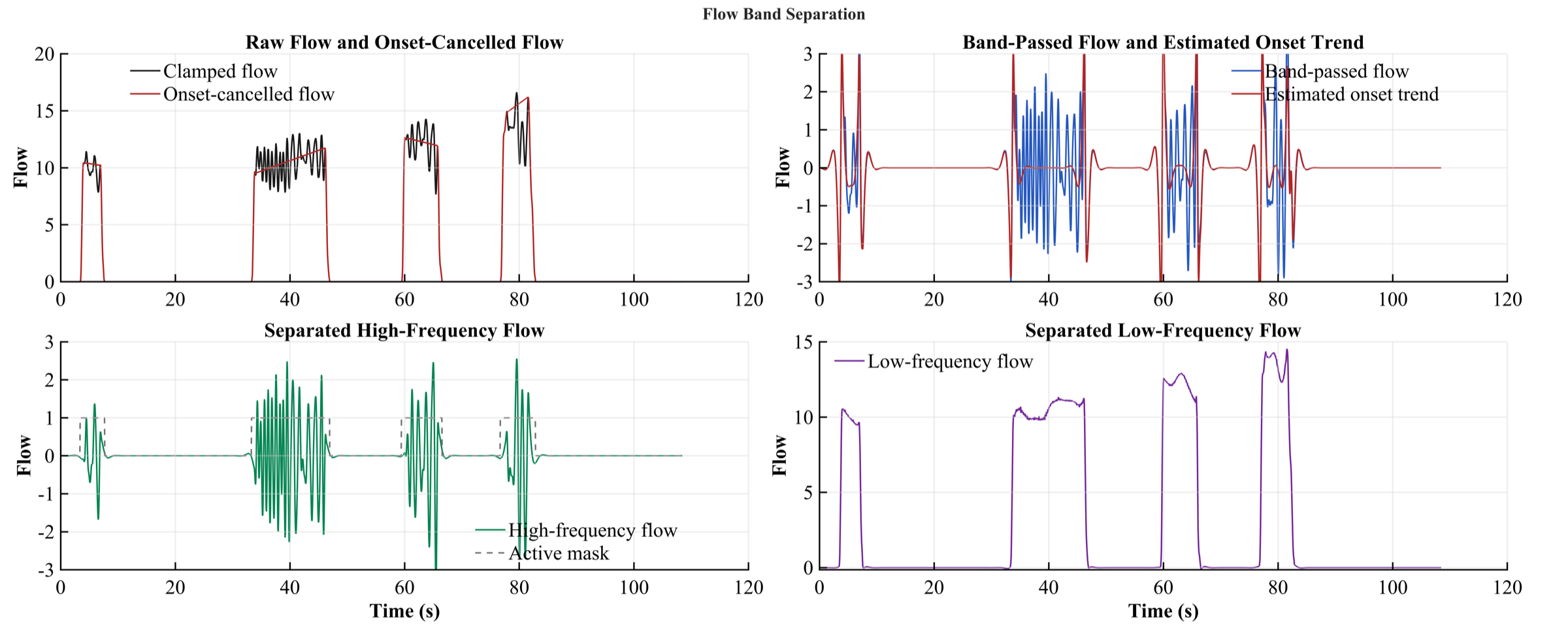 Flow band separation for coffee pour-over data