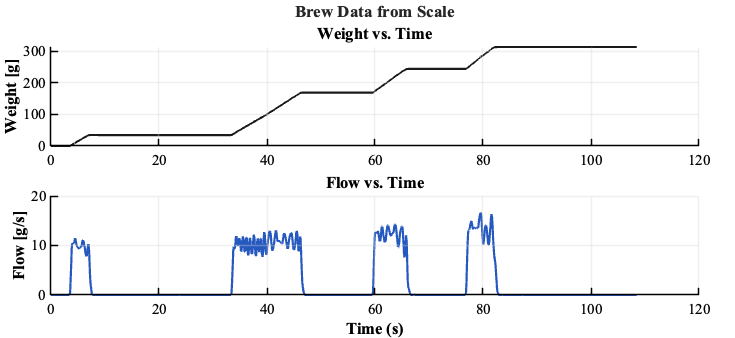Weight and flow data from a pour-over brew