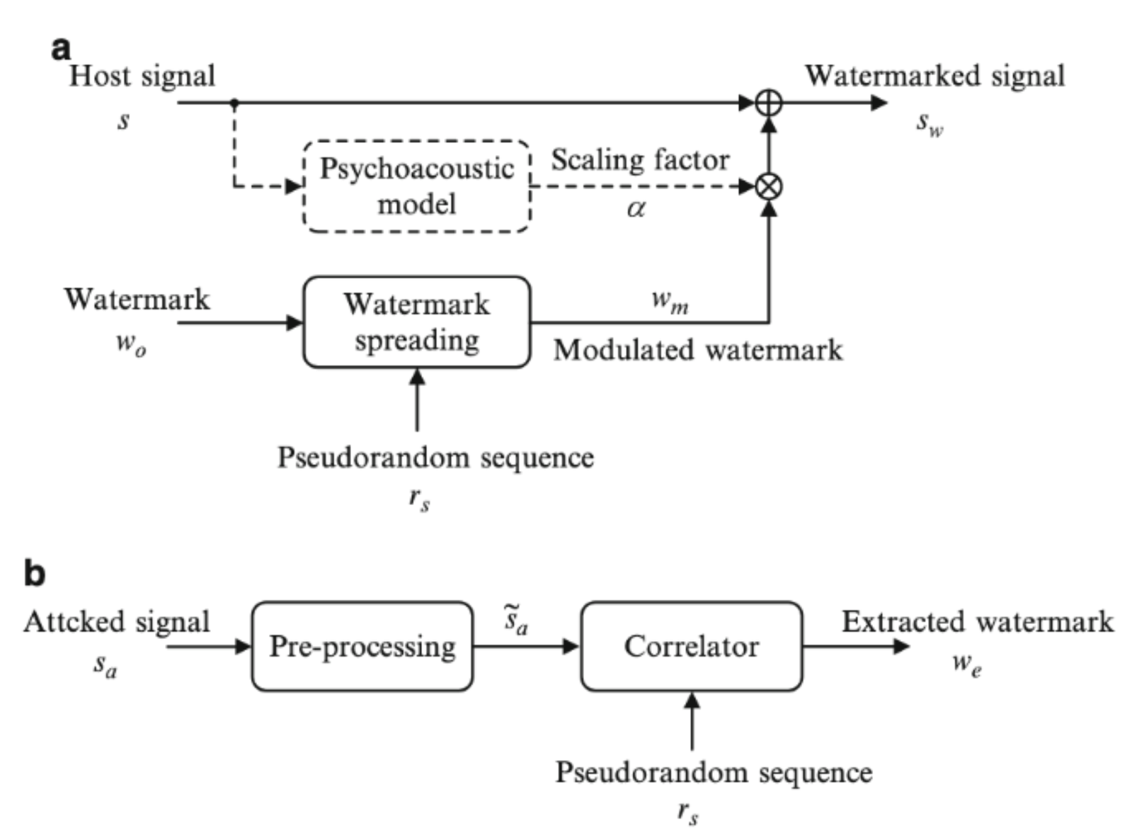 DSSS audio watermarking embedding and extraction pipeline.