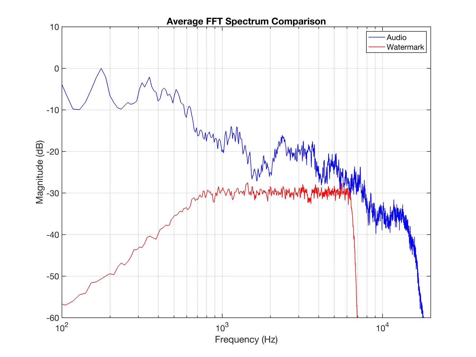 Average FFT spectrum comparison showing host audio and global DSSS watermark energy.