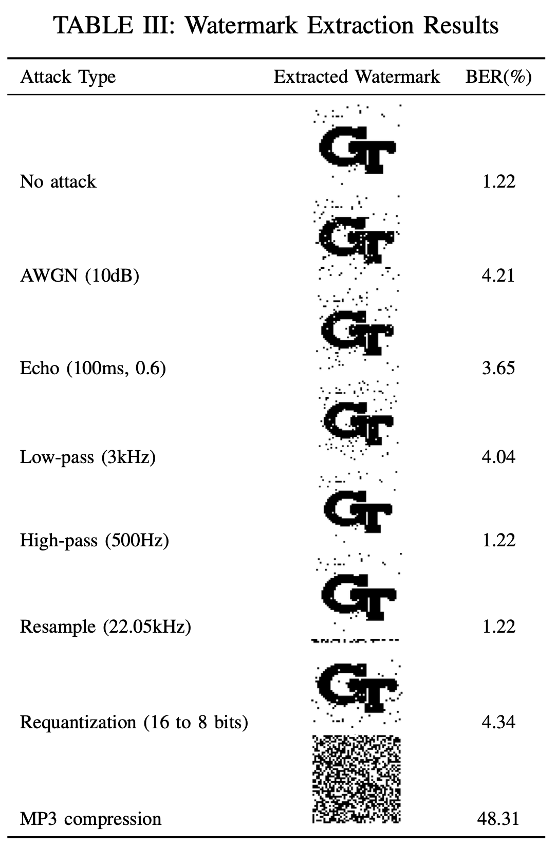 Table III showing extracted watermark images and bit error rates after common signal-processing attacks.
