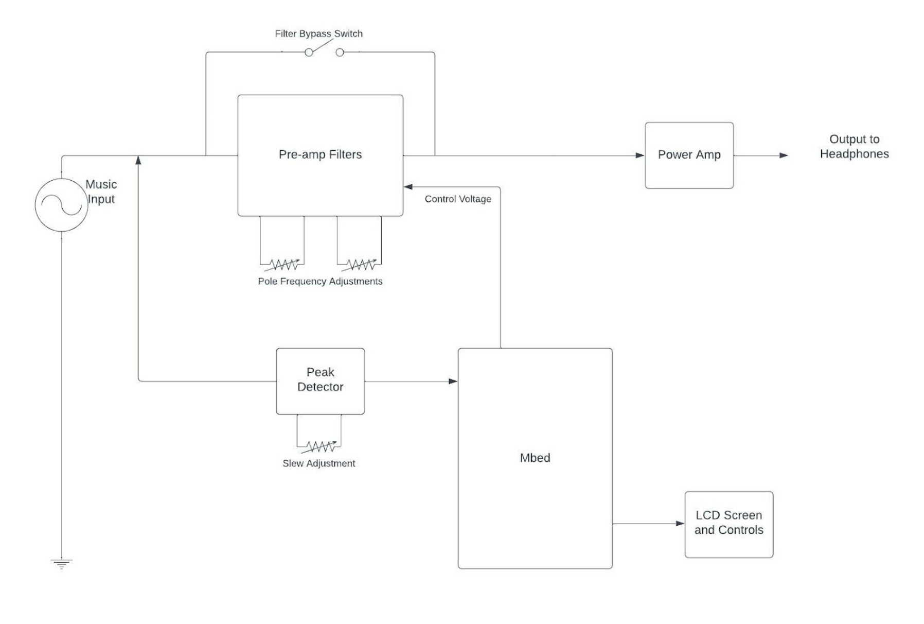 System level bock diagram of the amplifier