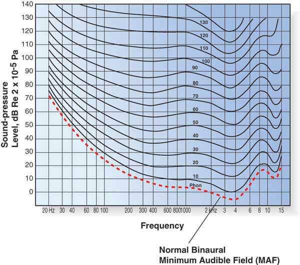 Equal Loudness Contours