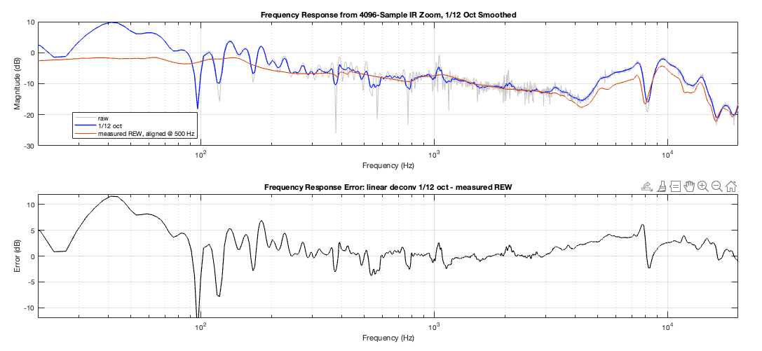 De-convolution Method. Performance degrades significantly because of the peaks and nulls in the frequency content of the music.