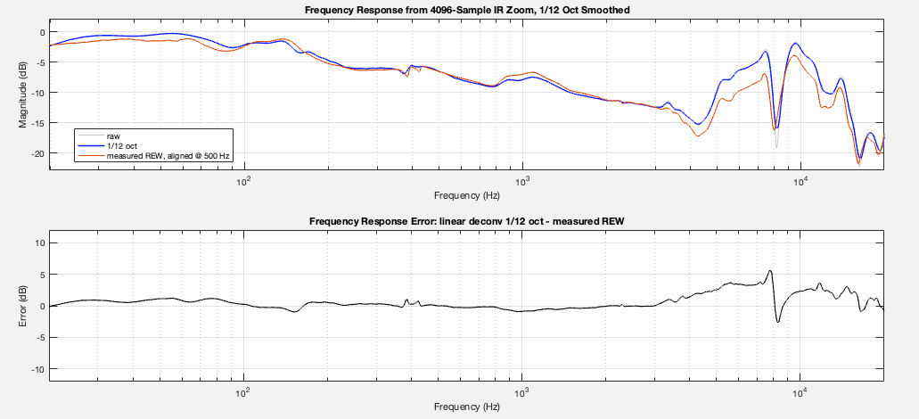 De-convolution Method, blue line is frequency response derived from audio recording, and red line is measured frequency response from log-sweep method, using REW software.