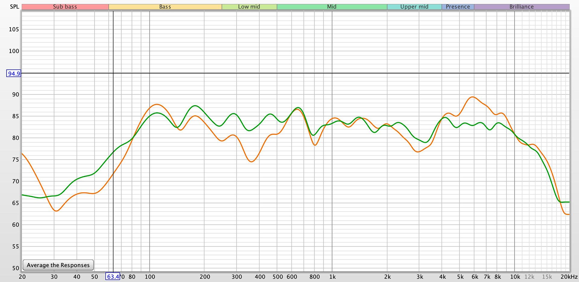In-situ measurement of the speakers before(orange) and after(green) EQ tuning. Overall response is much smoother after EQ, which is more desirable.