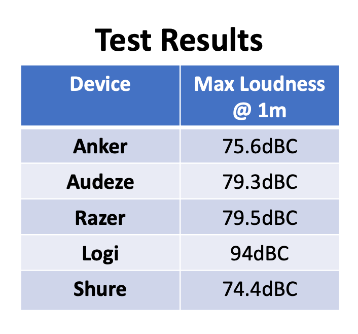 Maximum loudness test results.