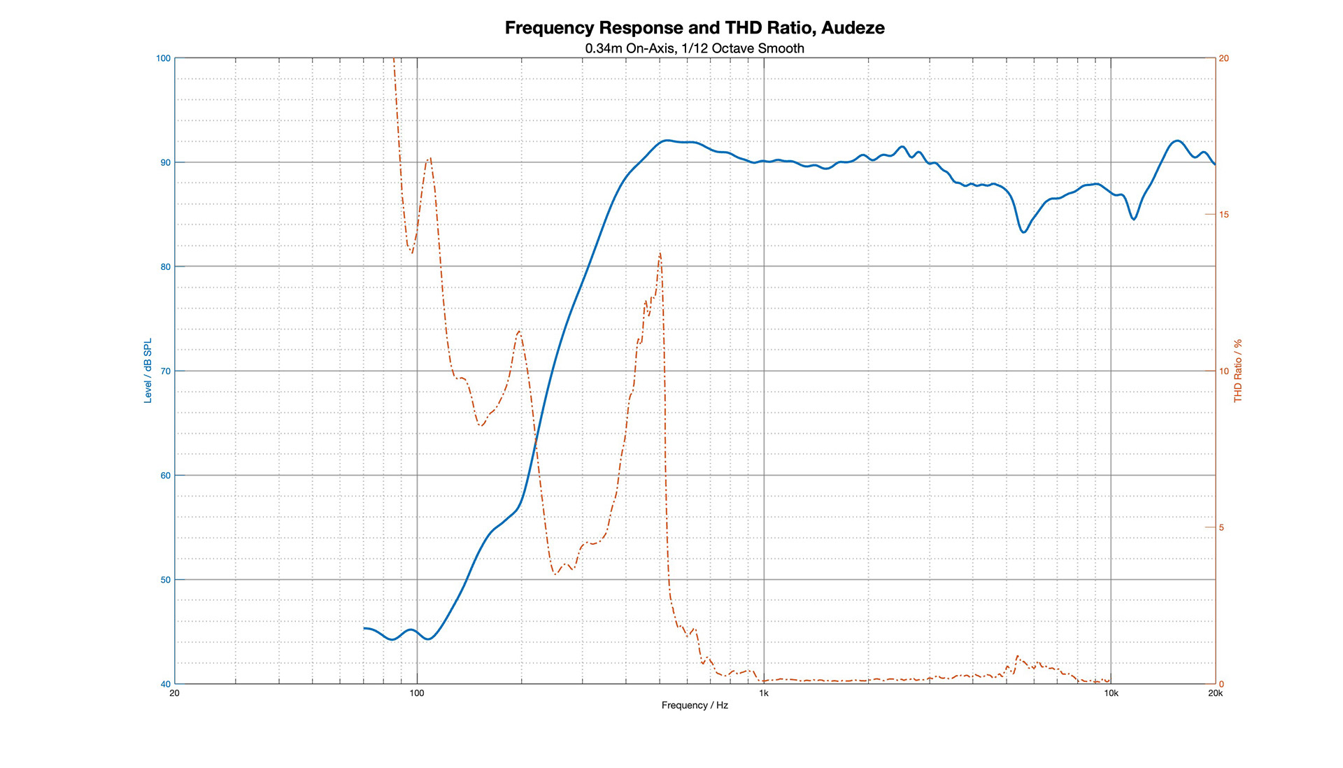 Speakerphone measurement result chart 2.