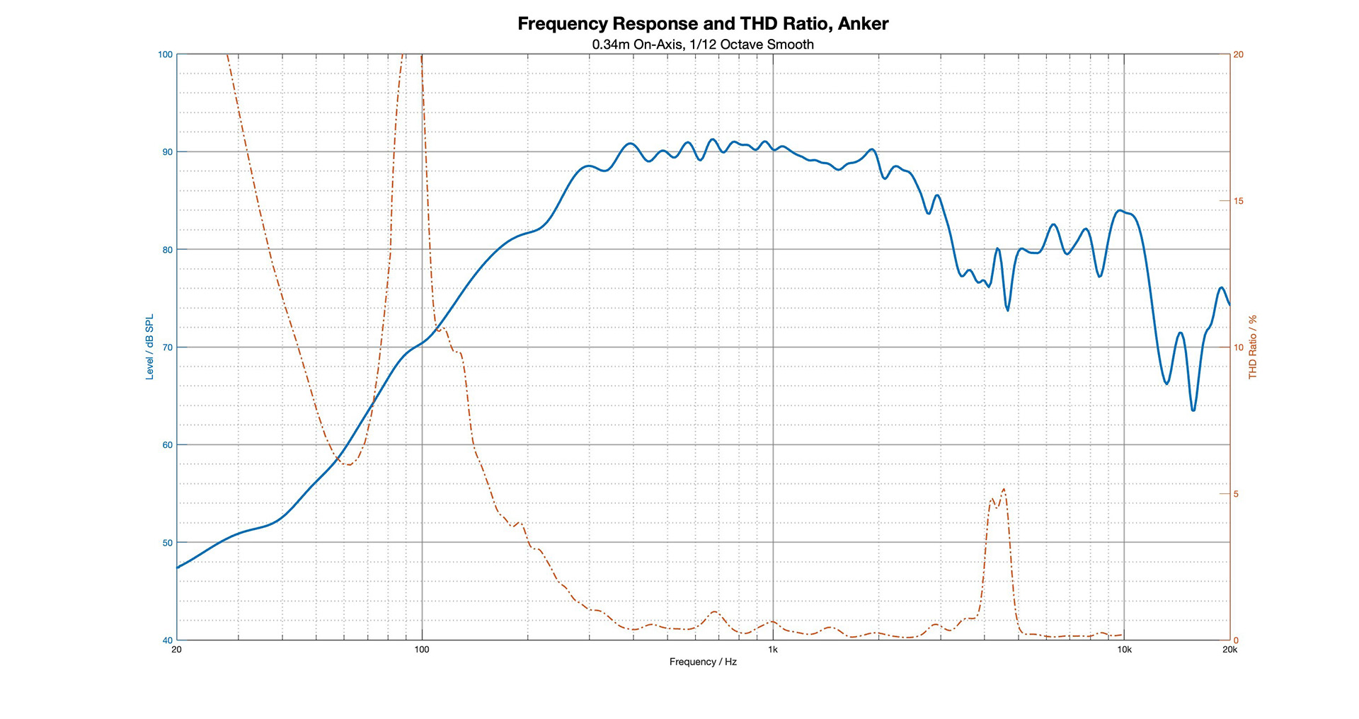 Speakerphone measurement result chart 4.