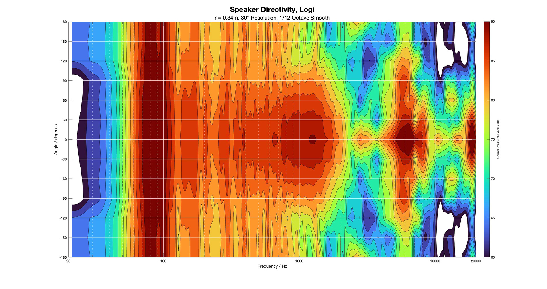 Speakerphone measurement result chart 5.