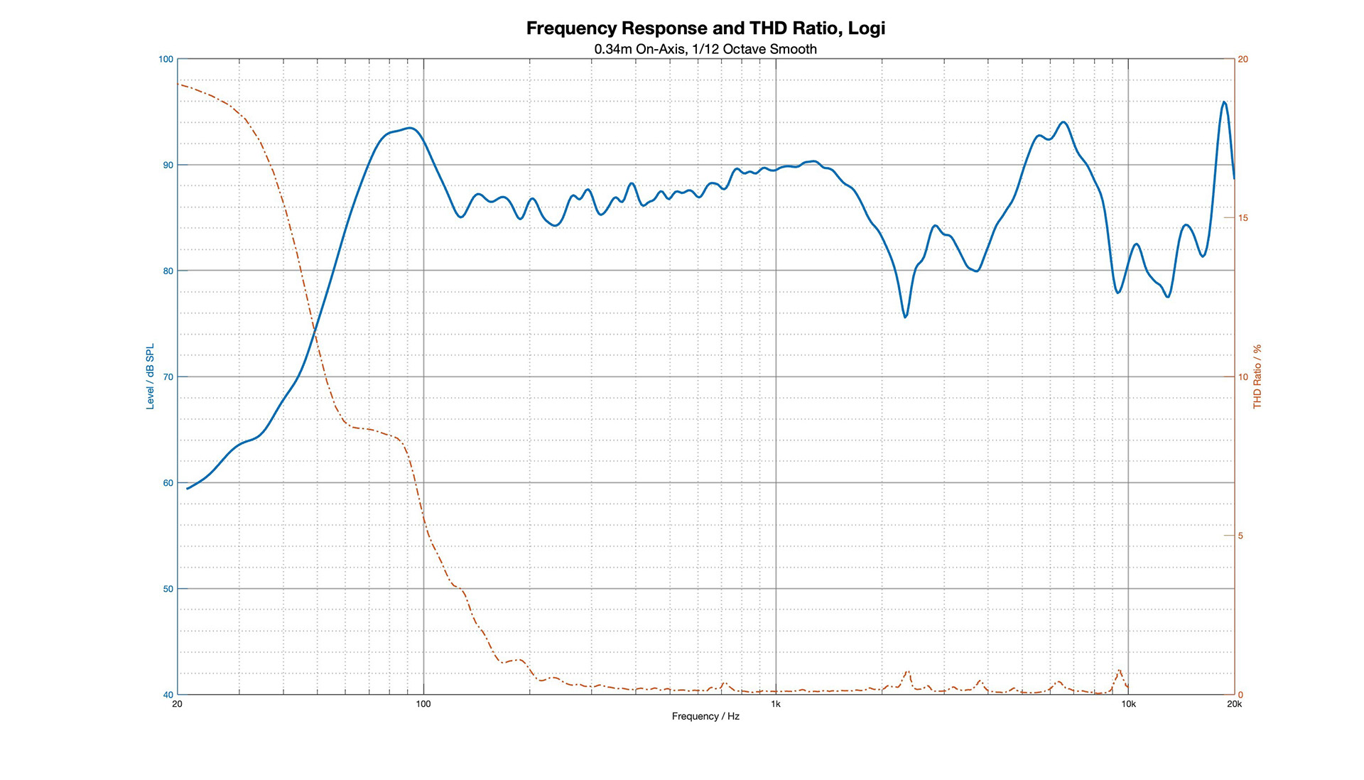 Speakerphone measurement result chart 6.
