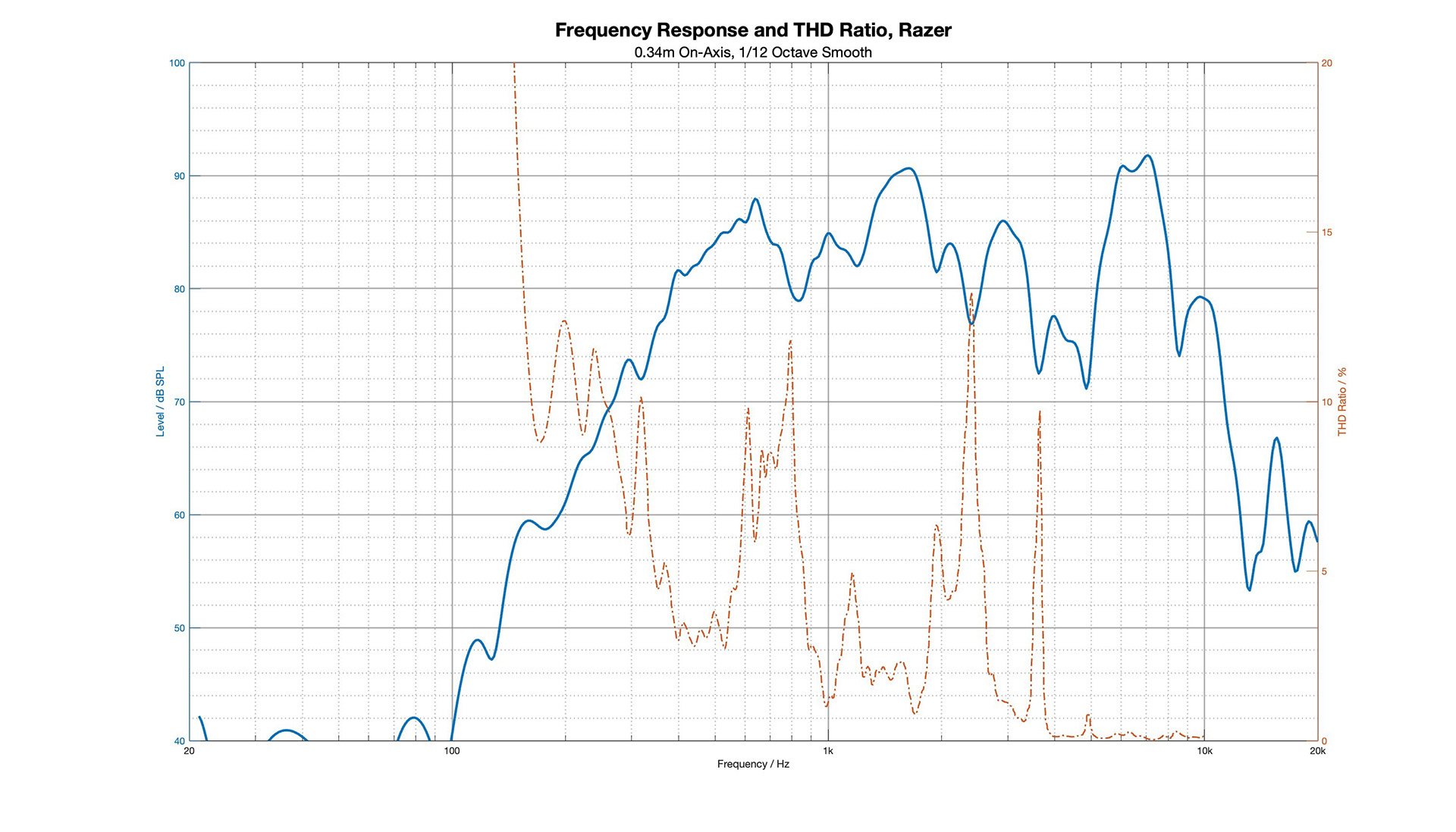 Speakerphone measurement result chart 8.