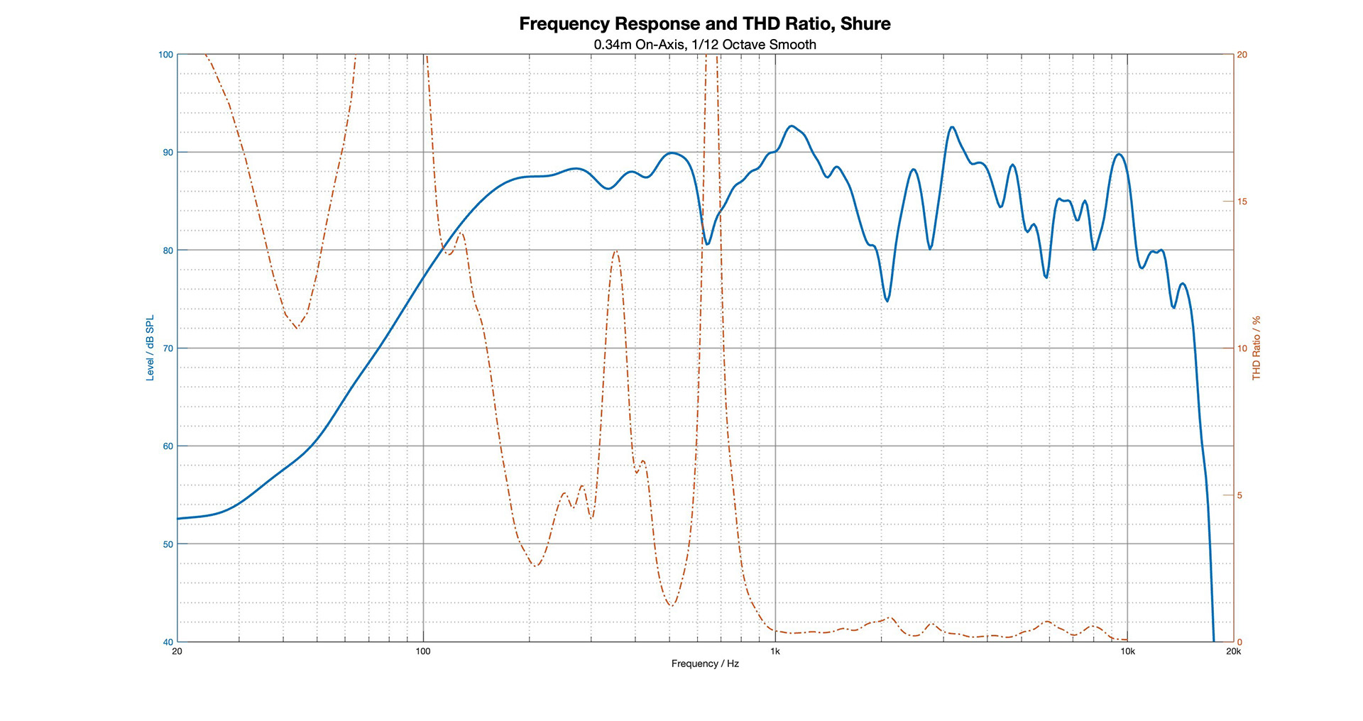 Speakerphone measurement result chart 10.