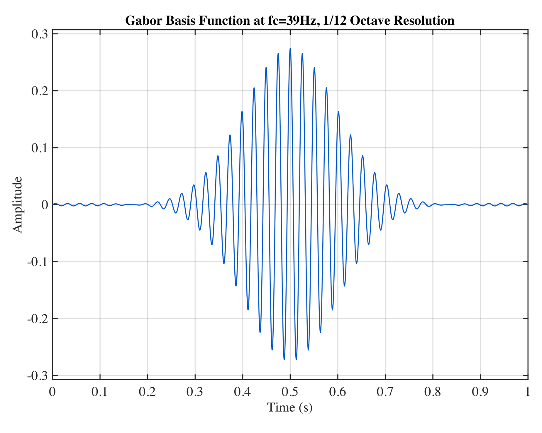 Time-domain Gabor basis function at 39 Hz with 1/12 octave resolution.