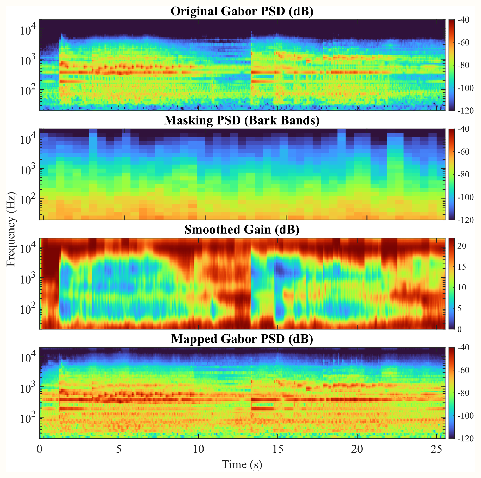 Gabor-domain processing pipeline showing original music PSD, noise masking threshold, smoothed gain map, and processed PSD.