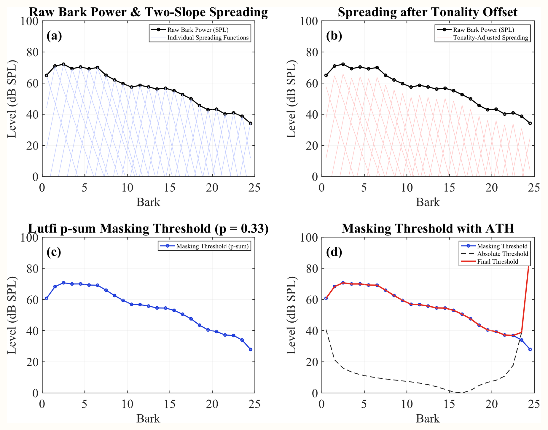 Masking threshold pipeline showing Bark power, spreading function, tonality offset, p-sum masking threshold, and final threshold with absolute threshold of hearing.