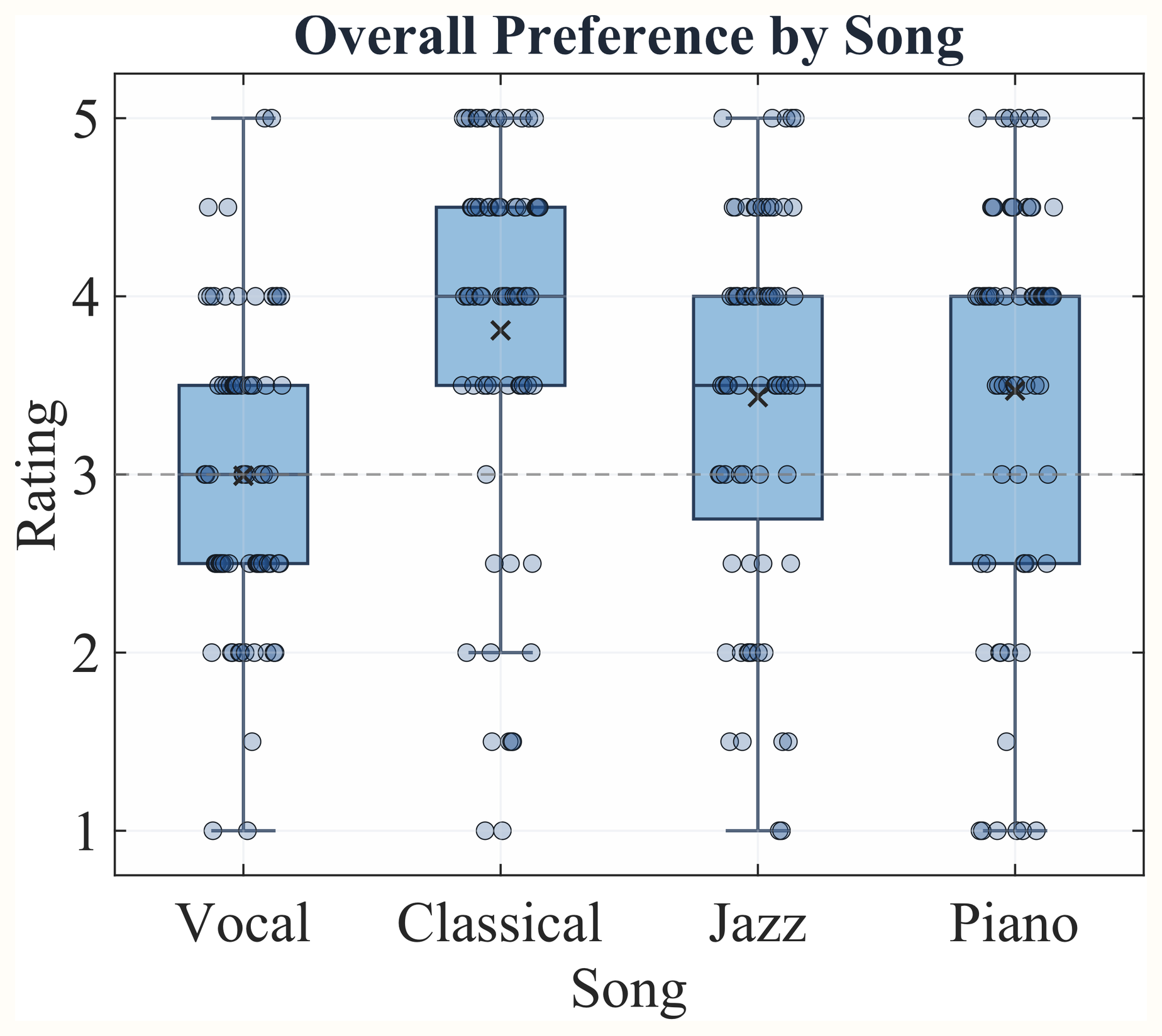 Boxplots showing overall listener preference grouped by vocal, classical, jazz, and piano music.